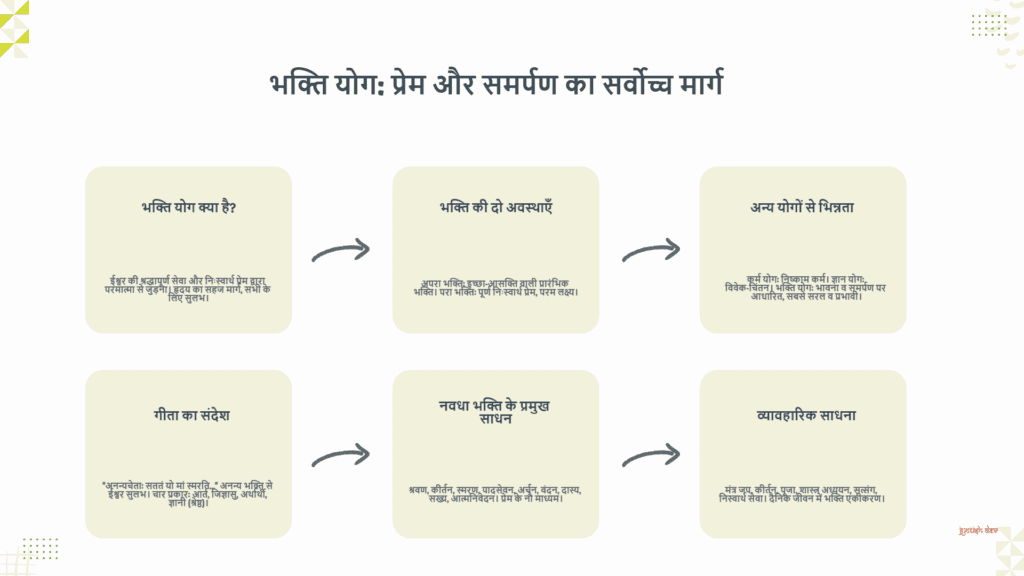 A Hindi flowchart explaining भक्ति योग, its significance, comparison with other yogas, the role of प्रेम और समर्पण, practical applications, and main texts.
