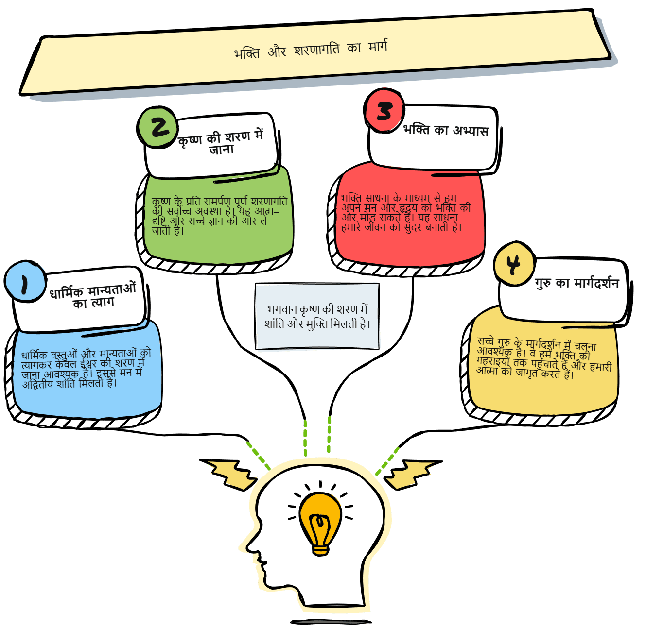 A diagram of a person's head with colorful boxes.