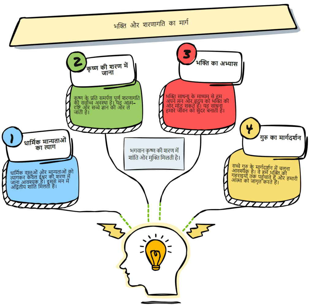A Hindi infographic outlines the steps to devotion and surrender, including faith, seeking refuge in Krishna, practice of devotion, guidance of a guru, and understanding other religions.