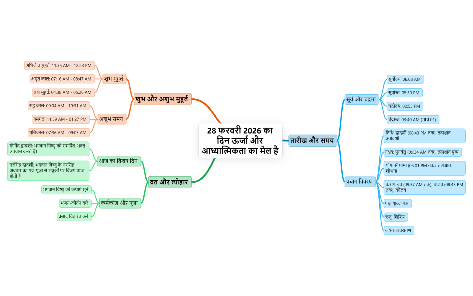 A Hindi mind map featuring Aaj Ka Panchang, Shubh Muhurat, and Rahu Kaal details for February 28, 2026—color-coded branches present spiritual events, auspicious times, and rituals with timings and clear descriptions.