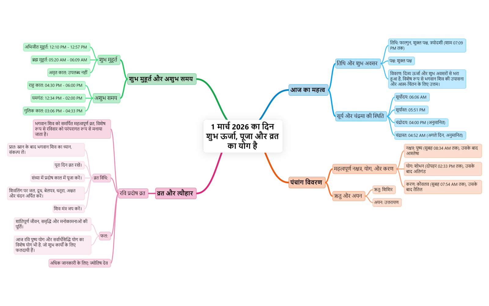 A Hindi mind map showing key events, Shubh Muhurat, Aaj Ka Panchang details, and rituals for 1 March 2026, including auspicious timings, vrat, puja, Rahu Kaal info, and festivals. Central node links to detailed event branches.