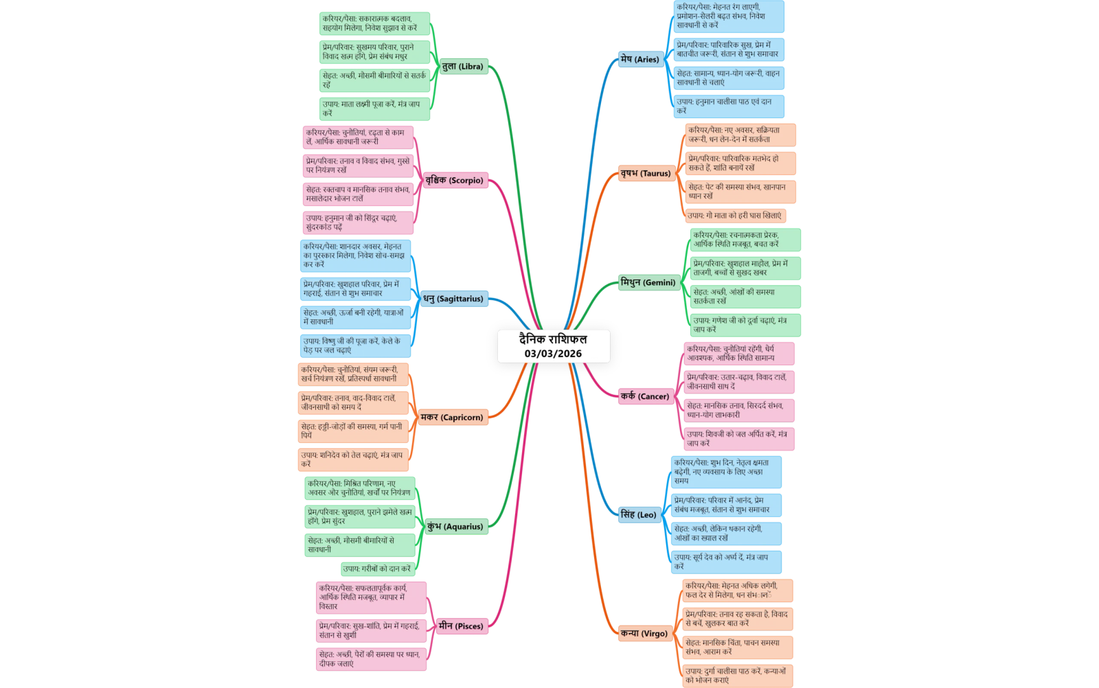 Colorful mind map of daily horoscope for 03/03/2026, with sections for each zodiac sign and categories like career and health.