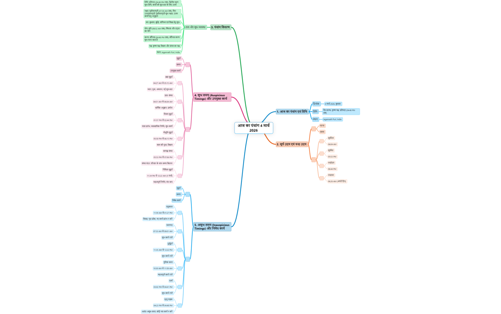 Colorful mind map depicting Indian panchang details, auspicious times, festivals, and astronomical events in Hindi.