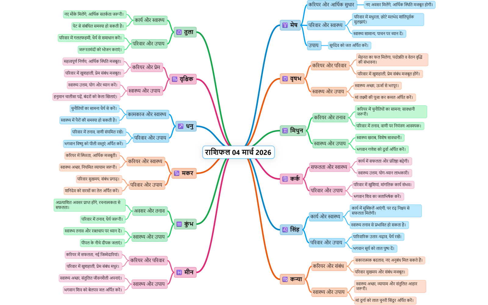 Colorful mind map of daily horoscope for 04/03/2026, with sections for each zodiac sign and categories like career and health.