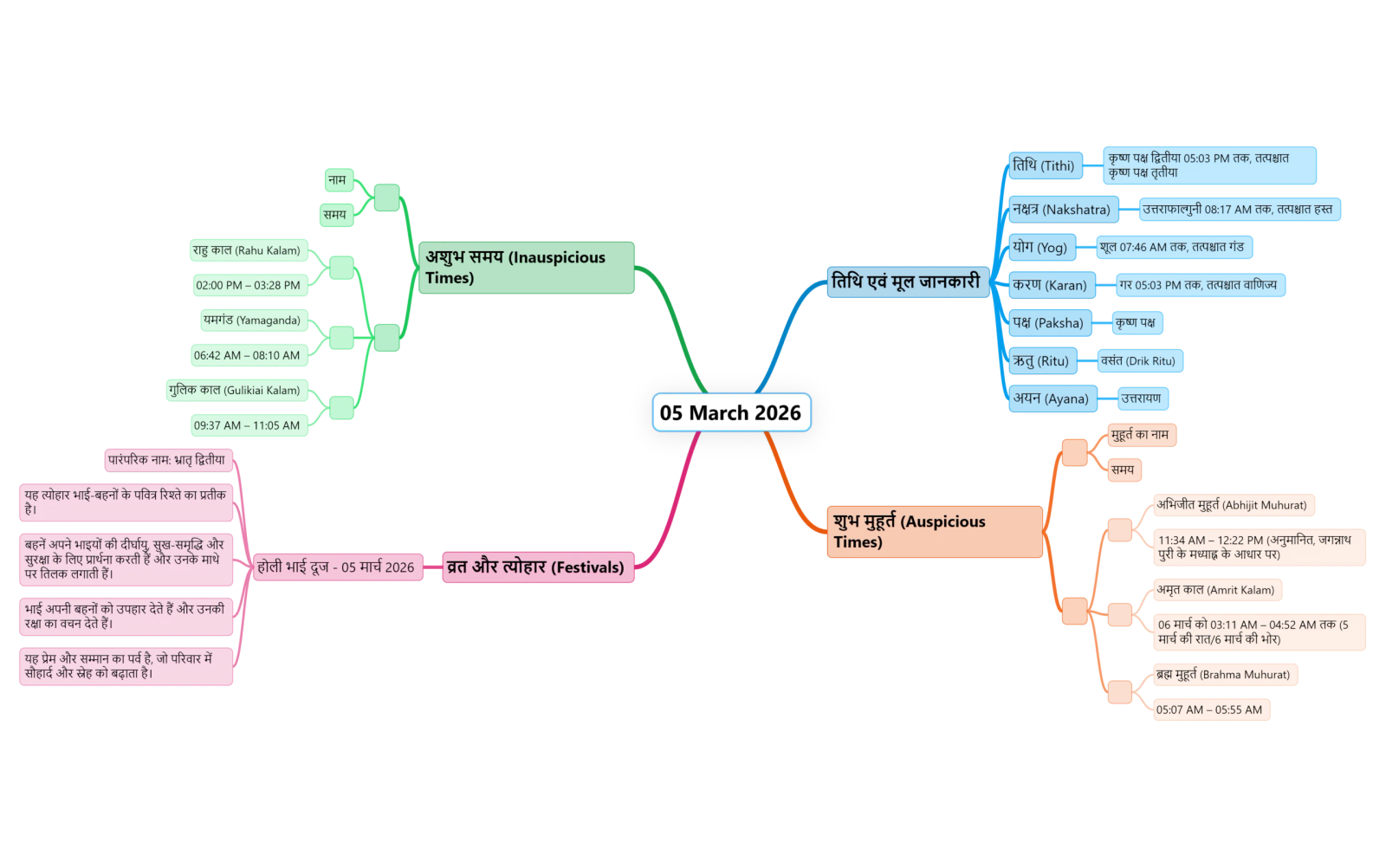A Hindi mind map showing key events, Shubh Muhurat, Aaj Ka Panchang details, and rituals for 5 March 2026, including auspicious timings, vrat, puja, Rahu Kaal info, and festivals. Central node links to detailed event branches.