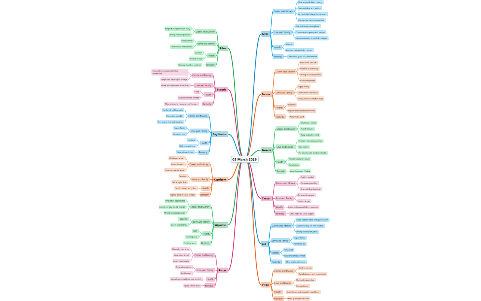Colorful mind map of daily horoscope for 05/03/2026, with sections for each zodiac sign and categories like career and health.