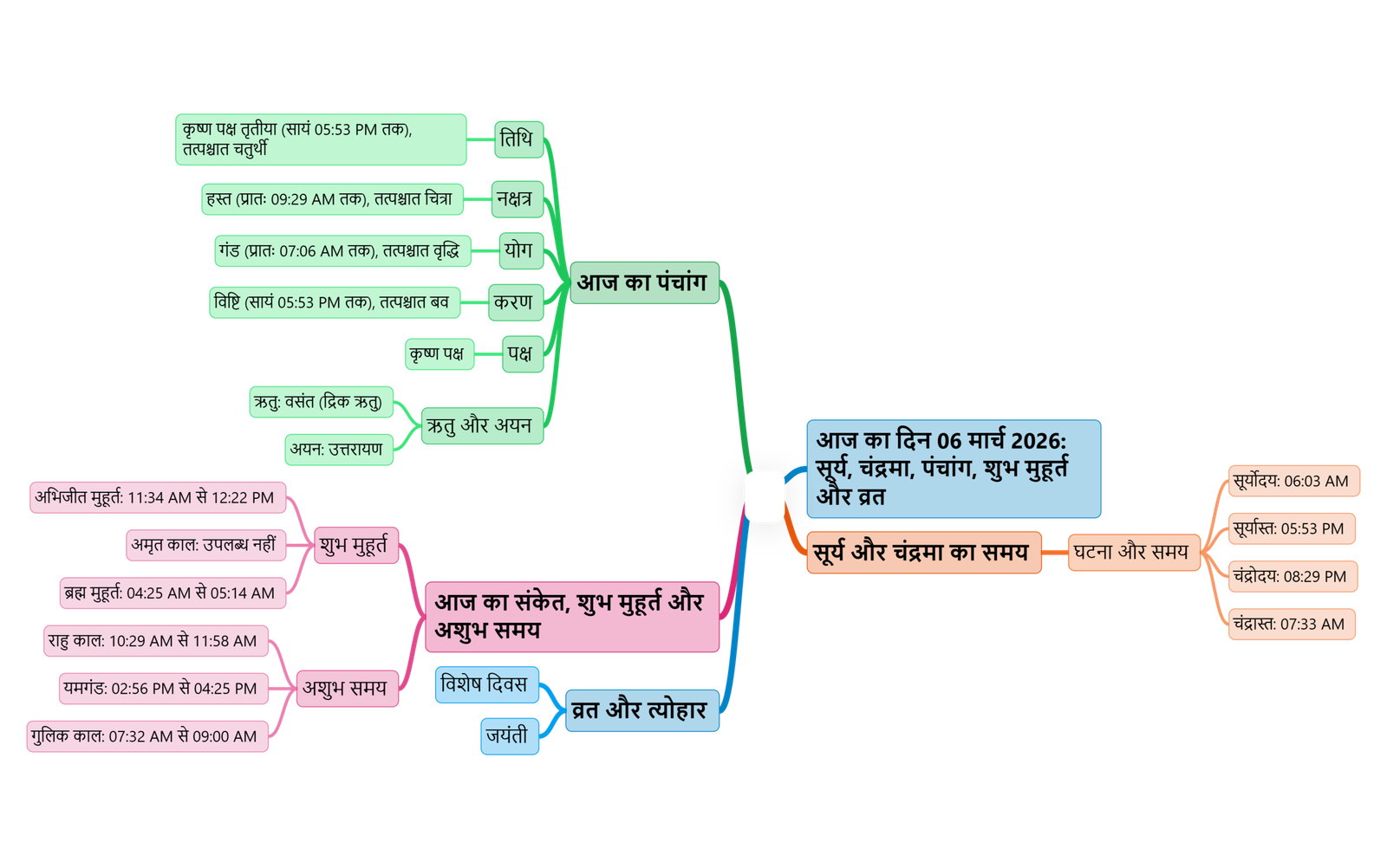 Colorful mind map depicting Indian panchang details, auspicious times, festivals, and astronomical events in Hindi.