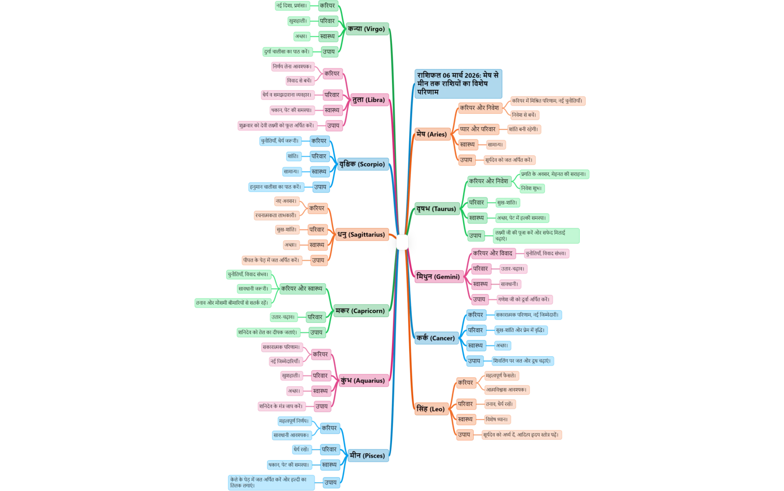 Colorful mind map of daily horoscope for 06/03/2026, with sections for each zodiac sign and categories like career and health.