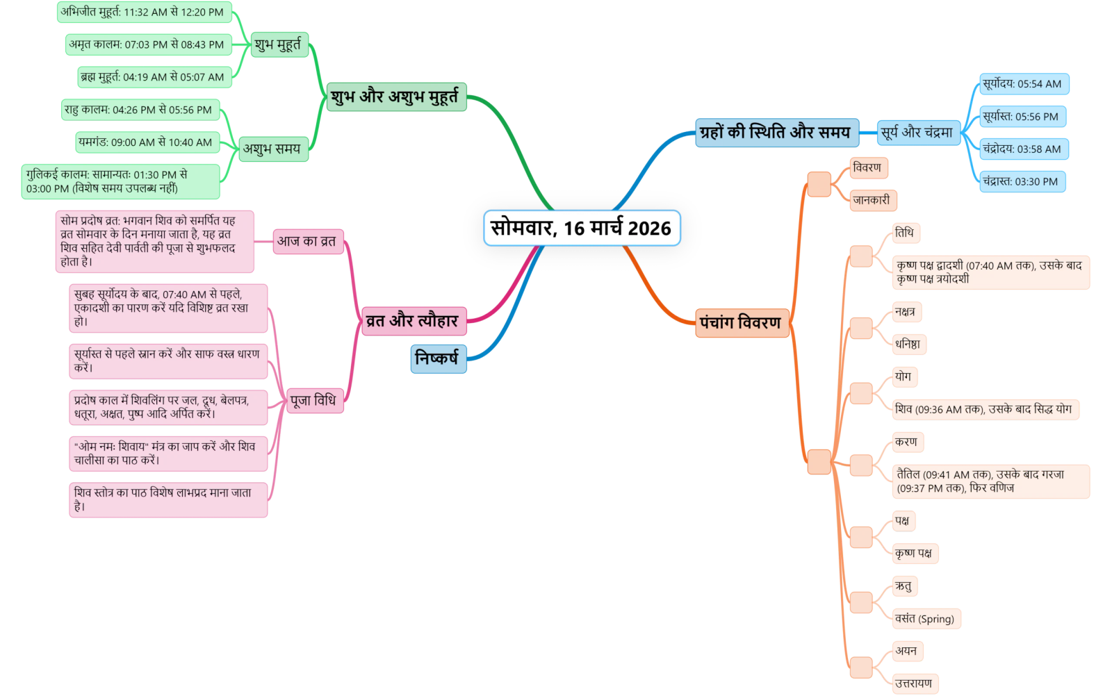 A Hindi mind map showing key events, Shubh Muhurat, Aaj Ka Panchang details, and rituals for 16 March 2026, including auspicious timings, vrat, puja, Rahu Kaal info, and festivals. Central node links to detailed event branches.