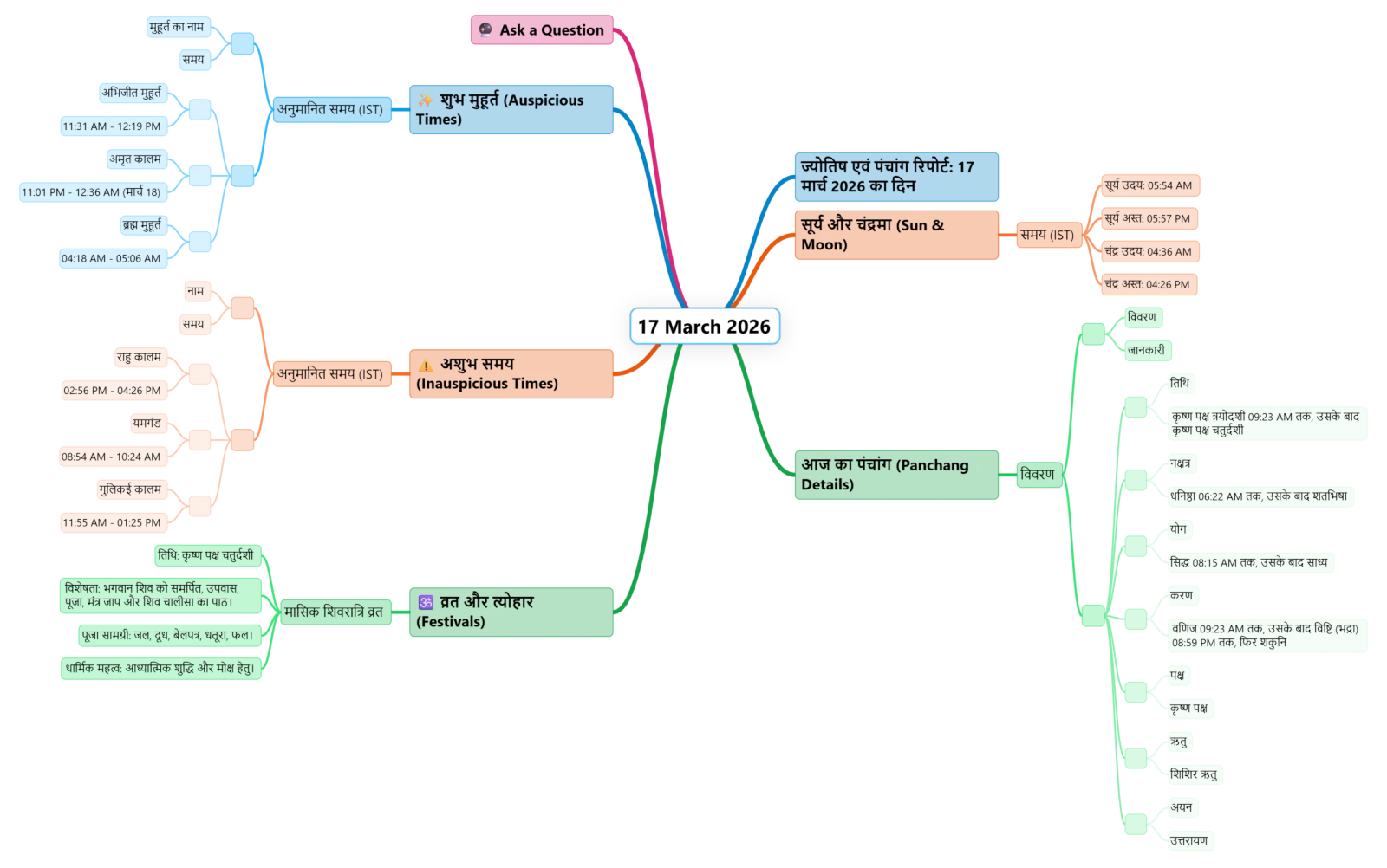 A Hindi mind map showing key events, Shubh Muhurat, Aaj Ka Panchang details, and rituals for 17 March 2026, including auspicious timings, vrat, puja, Rahu Kaal info, and festivals. Central node links to detailed event branches.