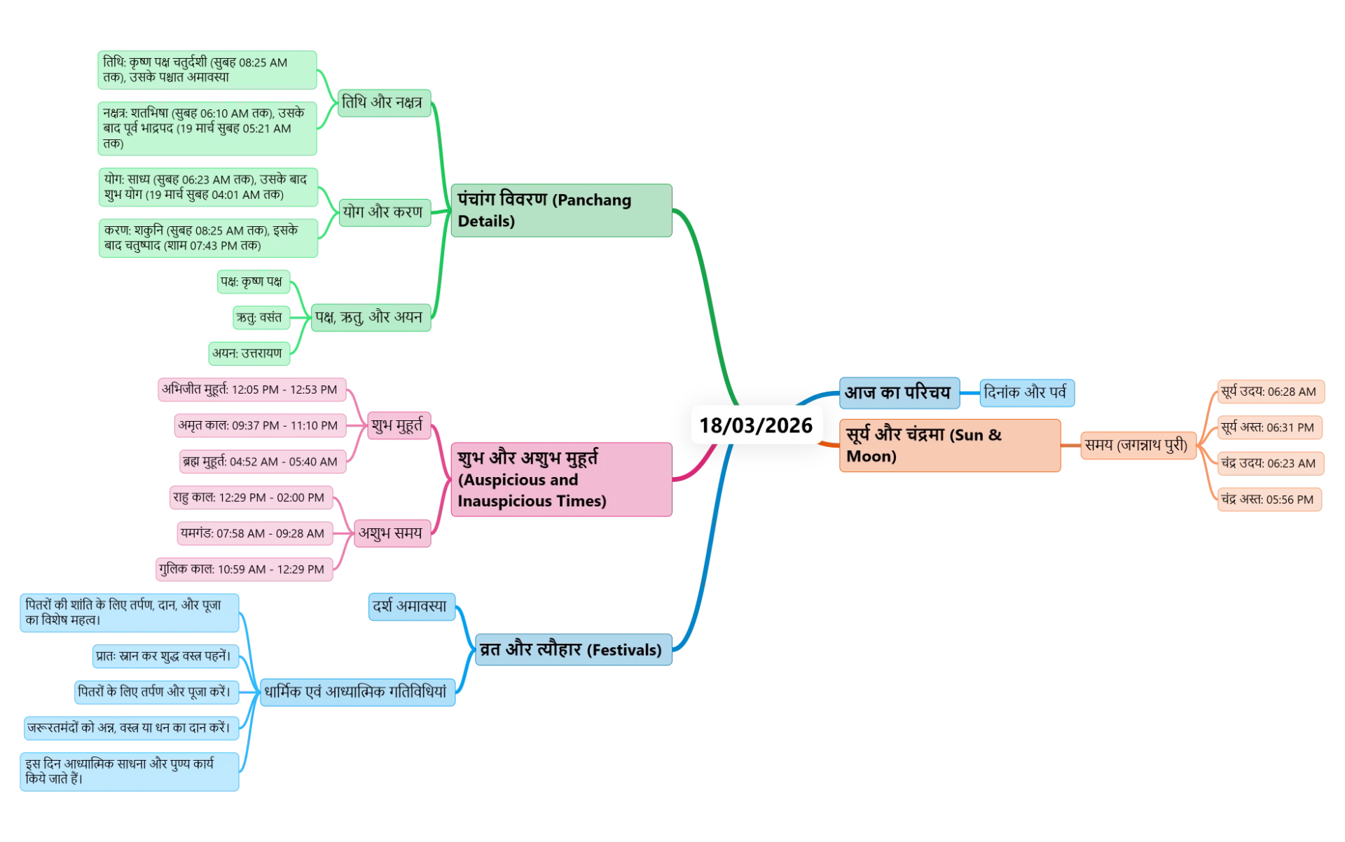 A color-coded mind map in Hindi detailing Panchang information, auspicious times, festivals, and sunrise/sunset for March 18, 2026, divided into labeled sections with timings.