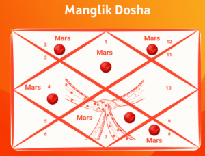 Manglik Dosha Effects